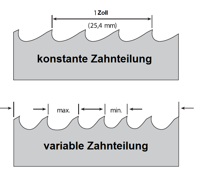 4 Set Bimetall-Sägeband M90 für rost- und säurebeständige Stähle nach Maß