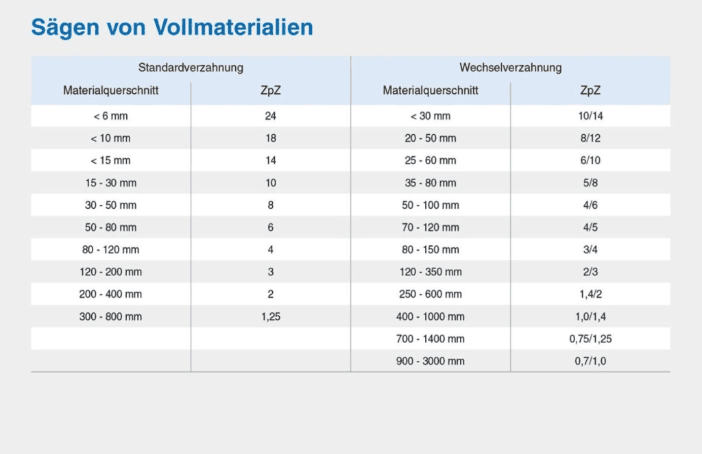 4 Set Bimetall-Sägeband M90 für rost- und säurebeständige Stähle nach Maß-Occasion
